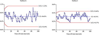 Monitoring and Identifying Wind Turbine Generator Bearing Faults Using Deep Belief Network and EWMA Control Charts